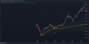 To show where nifty is taking support