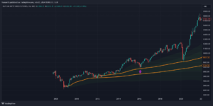 To show how nifty takes support at AVWAP