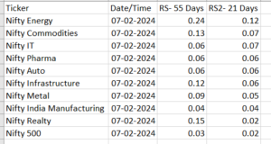 To show how all other sector are performing in comparison to overall market i.e., Nifty