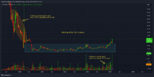 Technical chart of Yes Bank