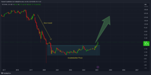 Phases of yes bank