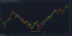 Double Bottom or W in Bharti Airtel