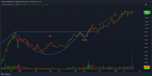 Cup and Handle pattern formation