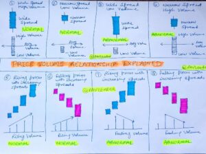 Volume and price analysis