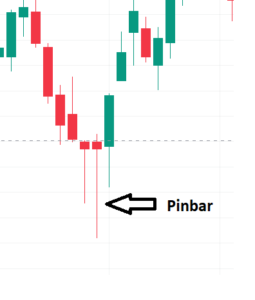 Pin bar candle stick pattern