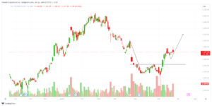 HCL Tech, Double bottom