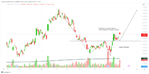 Infosys. Double Bottom