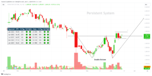 Persistent system. Chart Analysis